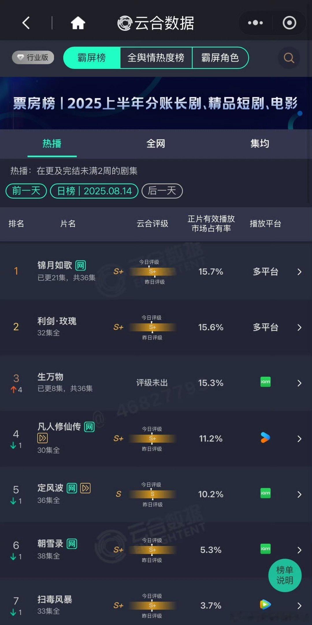 昨日云合，杨幂生万物翻了将近四倍[捂嘴哭][捂嘴哭] ​​​
