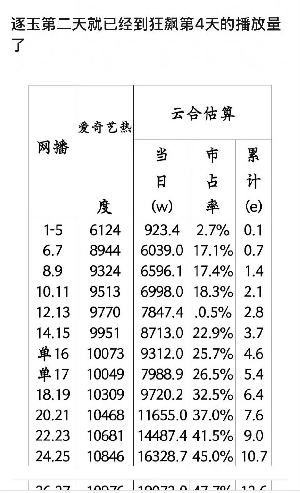 逐玉第二天的播放量已经等于狂飙第四天的播放量了，超过国民大爆剧狂飙。 
