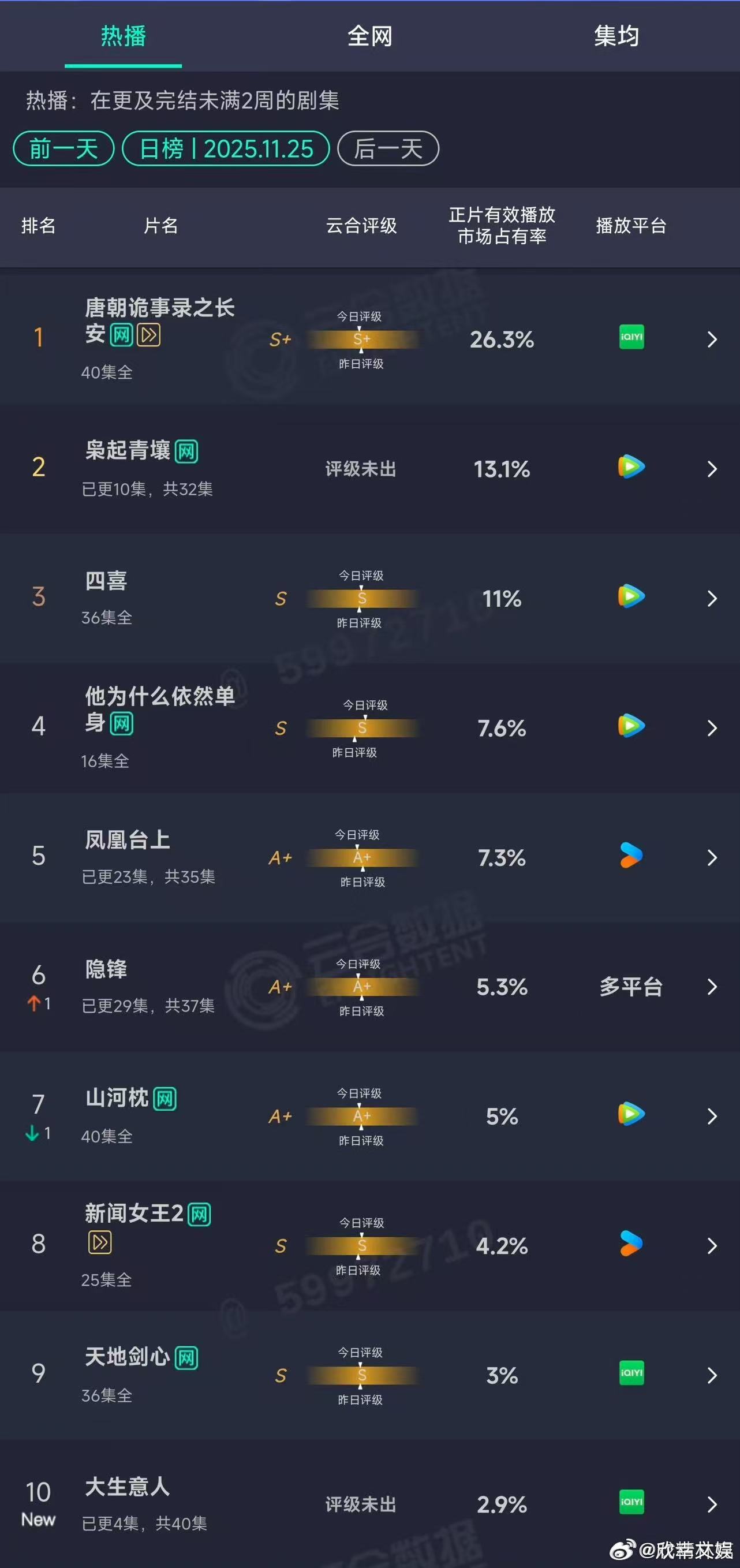 大生意人云合2.9%陈晓大生意人首日云合陈晓大生意人云合，可以可以，