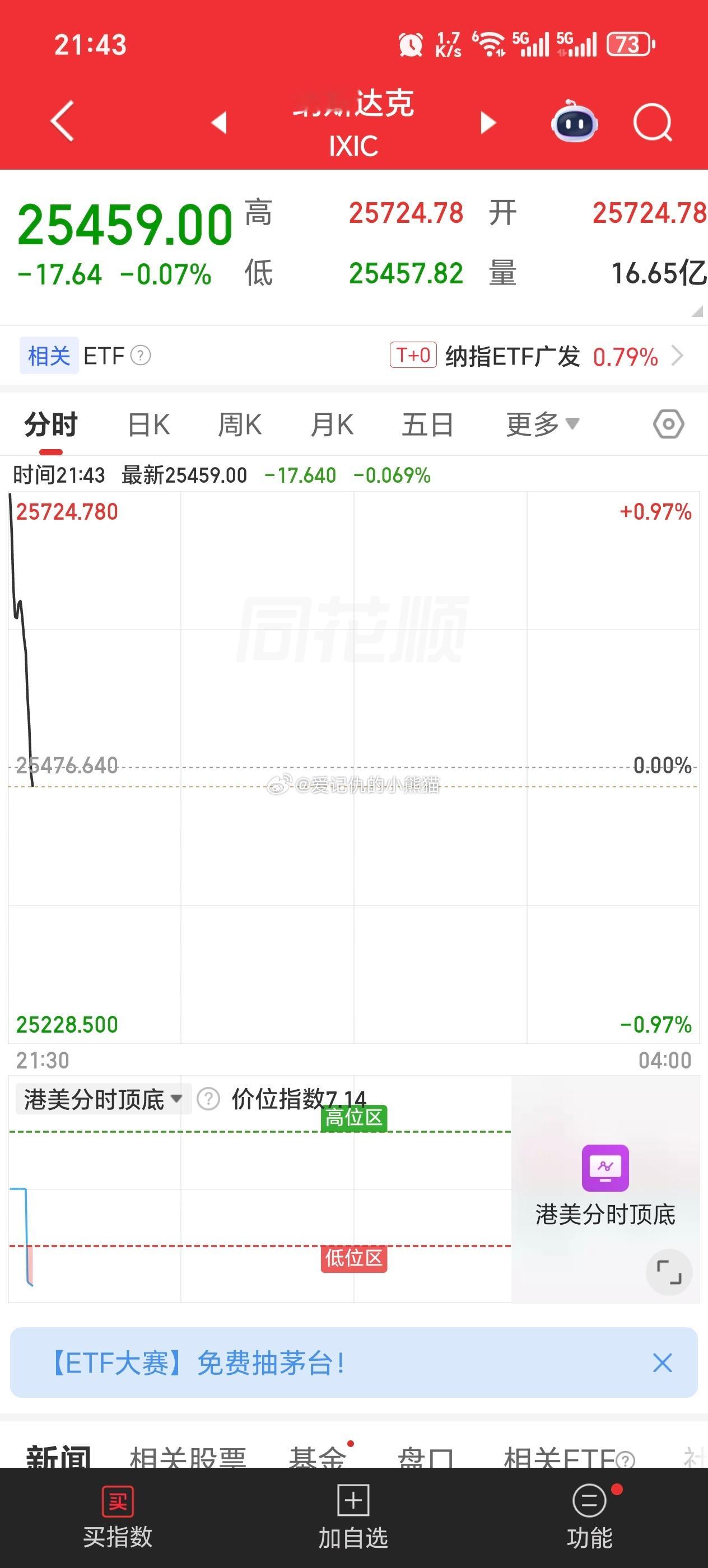纳斯达克最近是真的有点拉胯，天天跌 