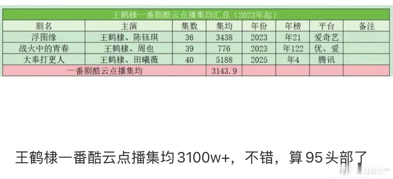 王鹤棣不是一直都是95头部吗？还需要看这个吗？ 