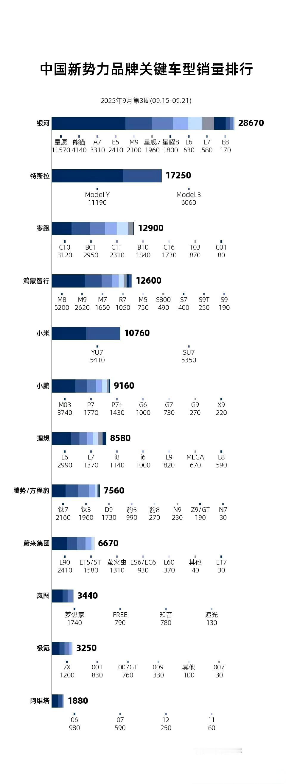上周销量和大六座SUV，划重点:
1，零跑真稳，一周都要快1.3万了。
2，鸿蒙