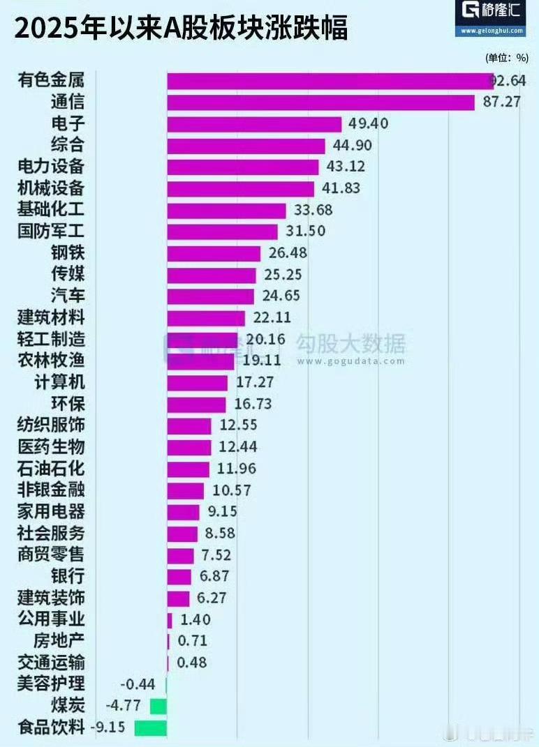 我们第一重仓的有色板块名列今年涨幅第一；我们18-19年第一重仓的食品饮料今年排
