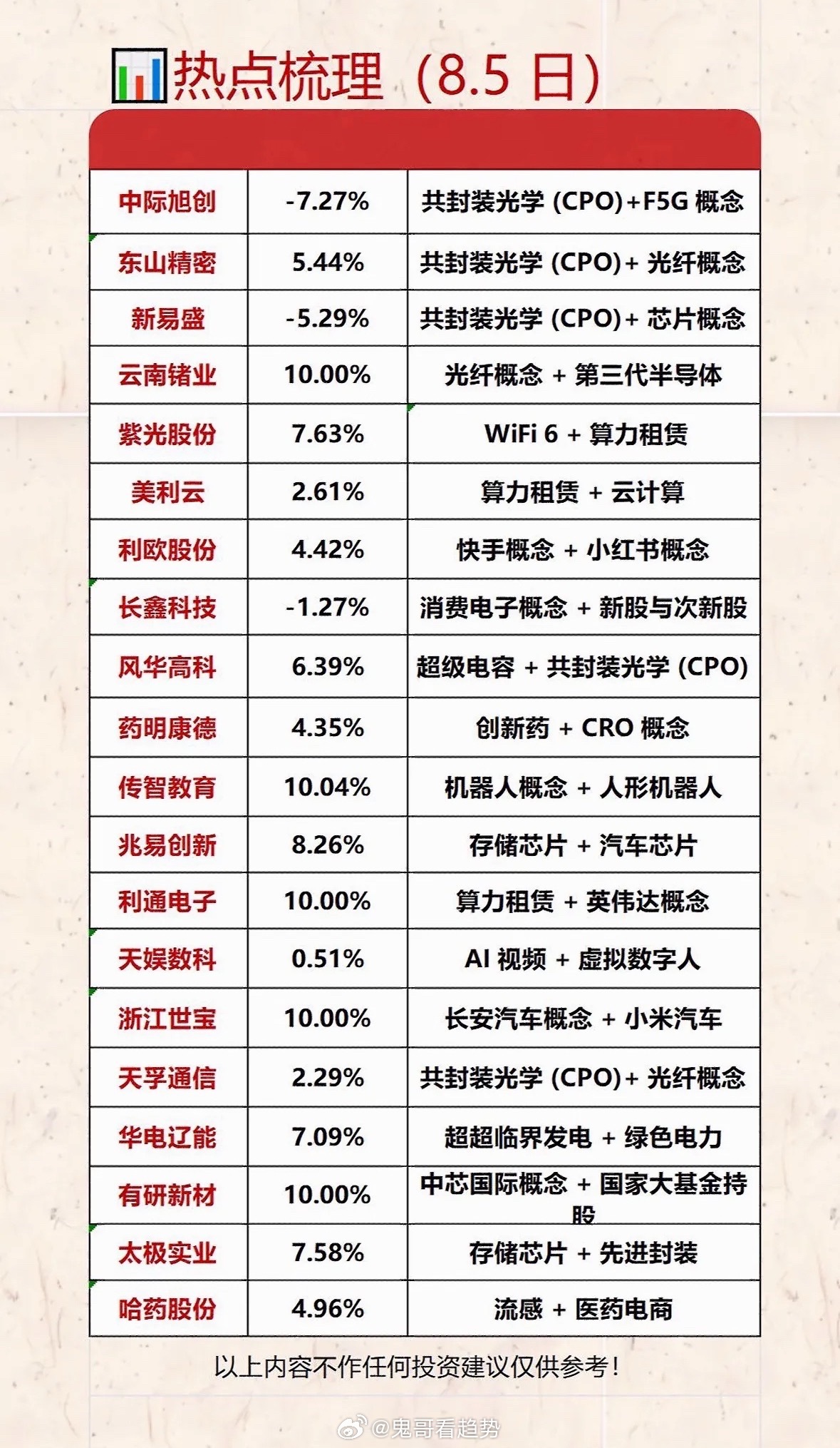 8月5日股市热点梳理，涨幅一览。8月5日的股市那叫一个热闹！先说说涨幅居前的板块