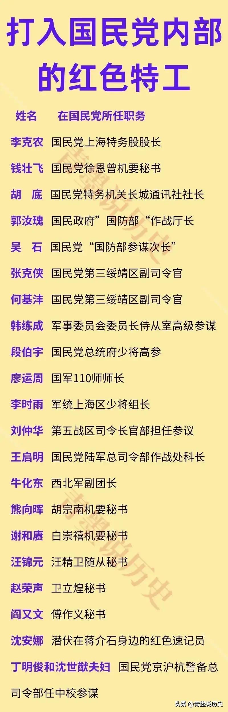 潜伏在敌营的红色特工一览！

其中，郭汝瑰是国民党的作战厅长，在解放战争时期，主