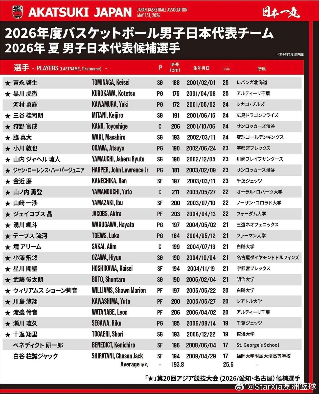 小日子篮协公布53人男篮大名单，目标是为之后的以下赛事组建最合适的阵容。2027