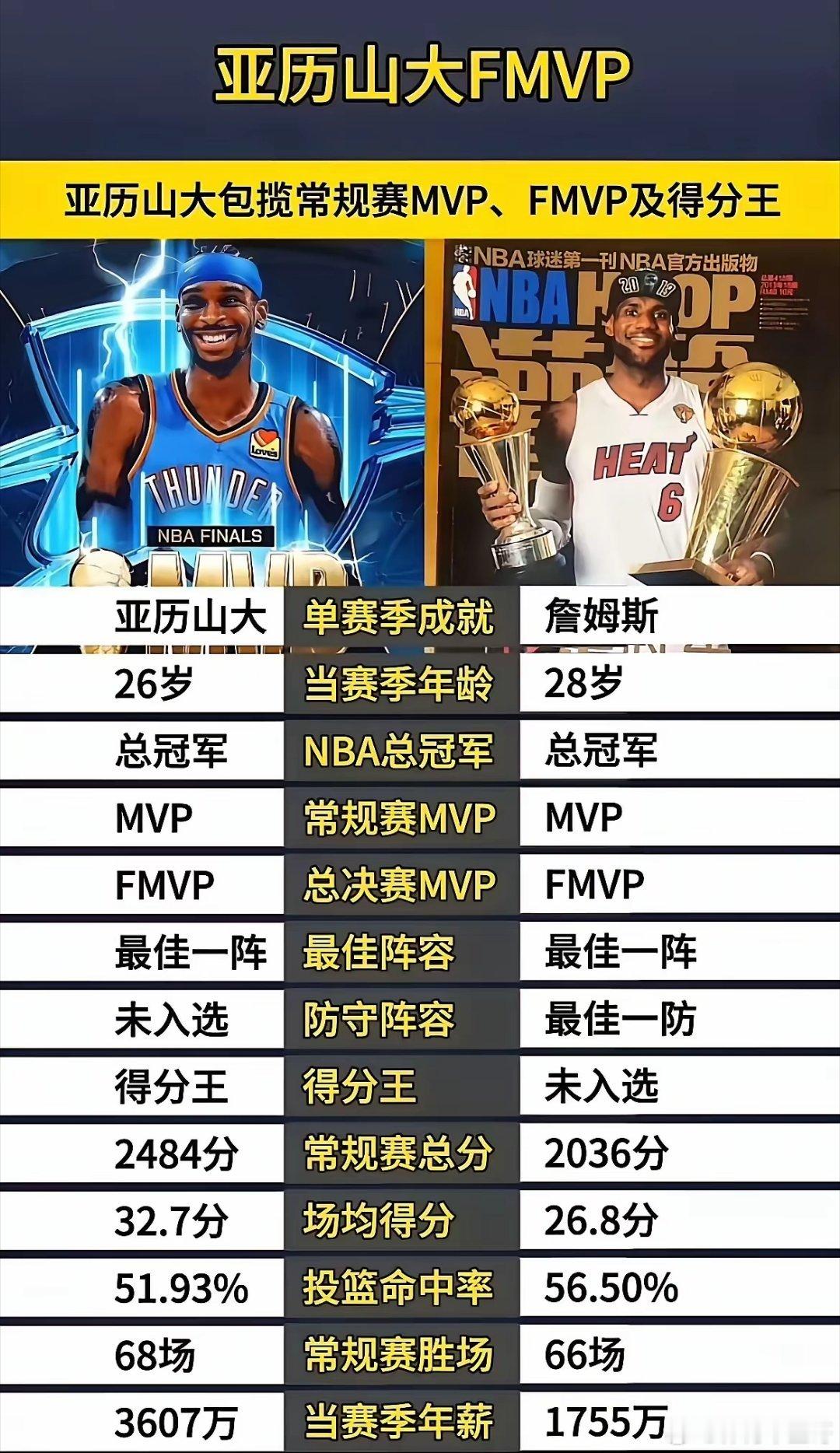 2025亚历山大超过2013詹姆斯了？ ​​​