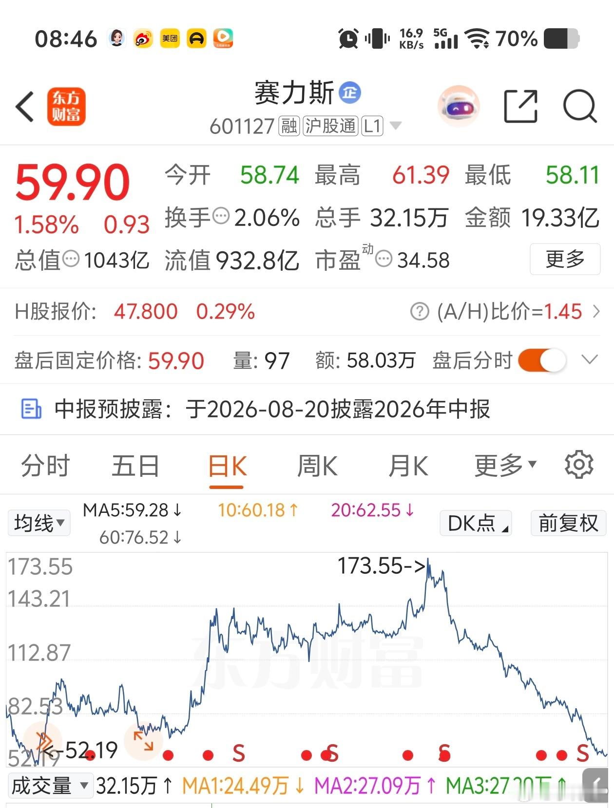 其实股价最能反正一个行业的的问题，今年年初到现在基本上所有车企的股价都跌跌不休，