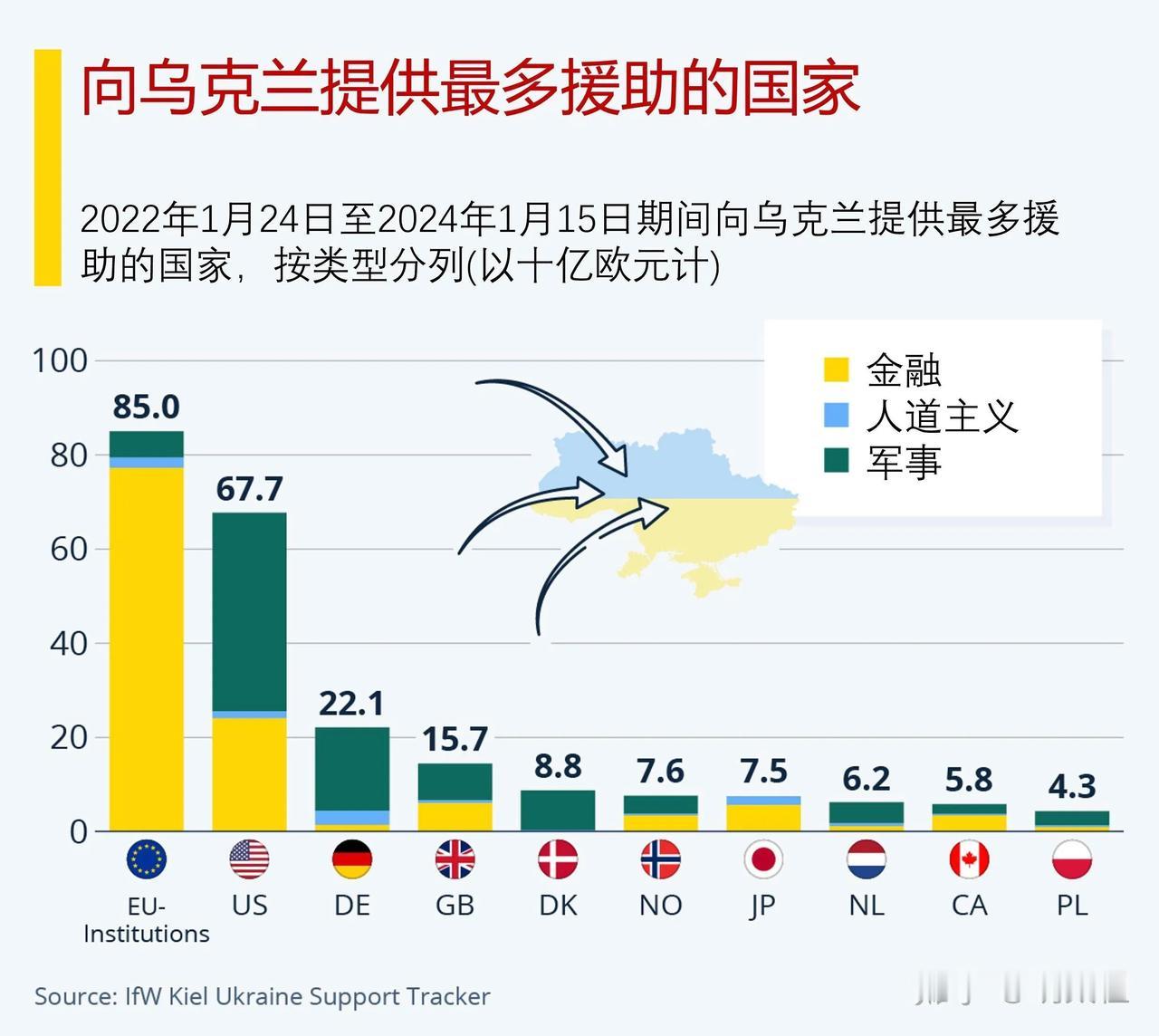 向乌克兰提供援助最多的国家。看来欧盟是真的不愿看到乌克兰失败，但奈何实力有限，到