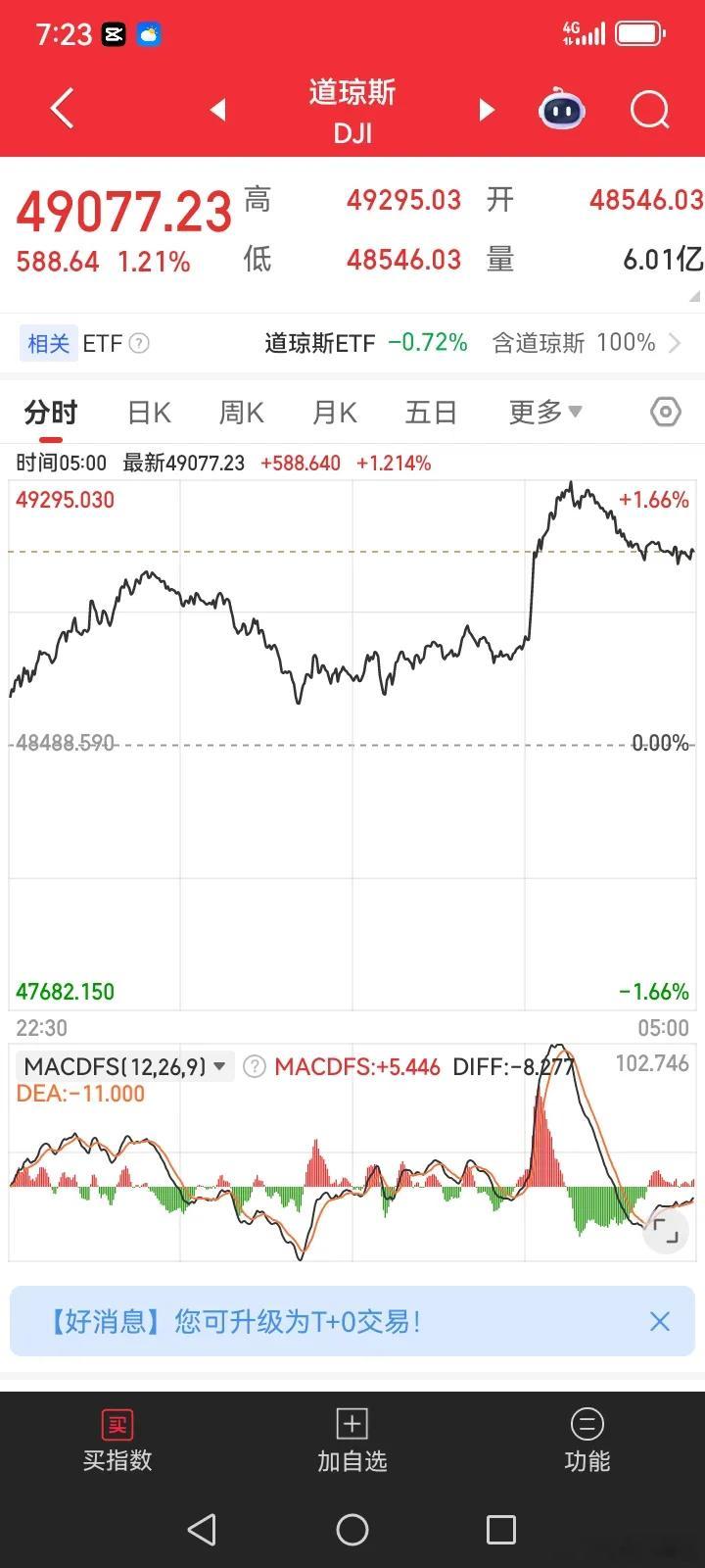 一觉醒来，发现昨天美股又是大涨的，富时A50同样也上涨了，金融中国指数也是大涨的