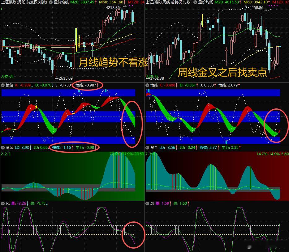 【8月11日浪上波18.21】月线趋势不看涨，周线低位金叉之后找卖点，卖点在日线