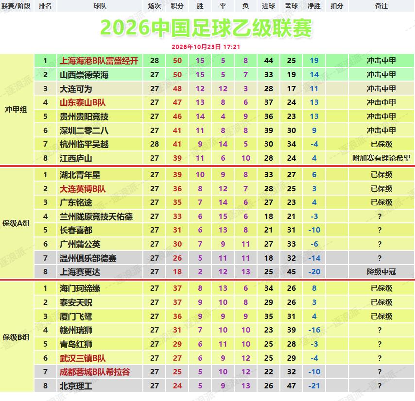 中乙第28轮争冠组，上海海港B队2-3被杭州临平吴越补时绝杀（上半场杨黔东闪击得