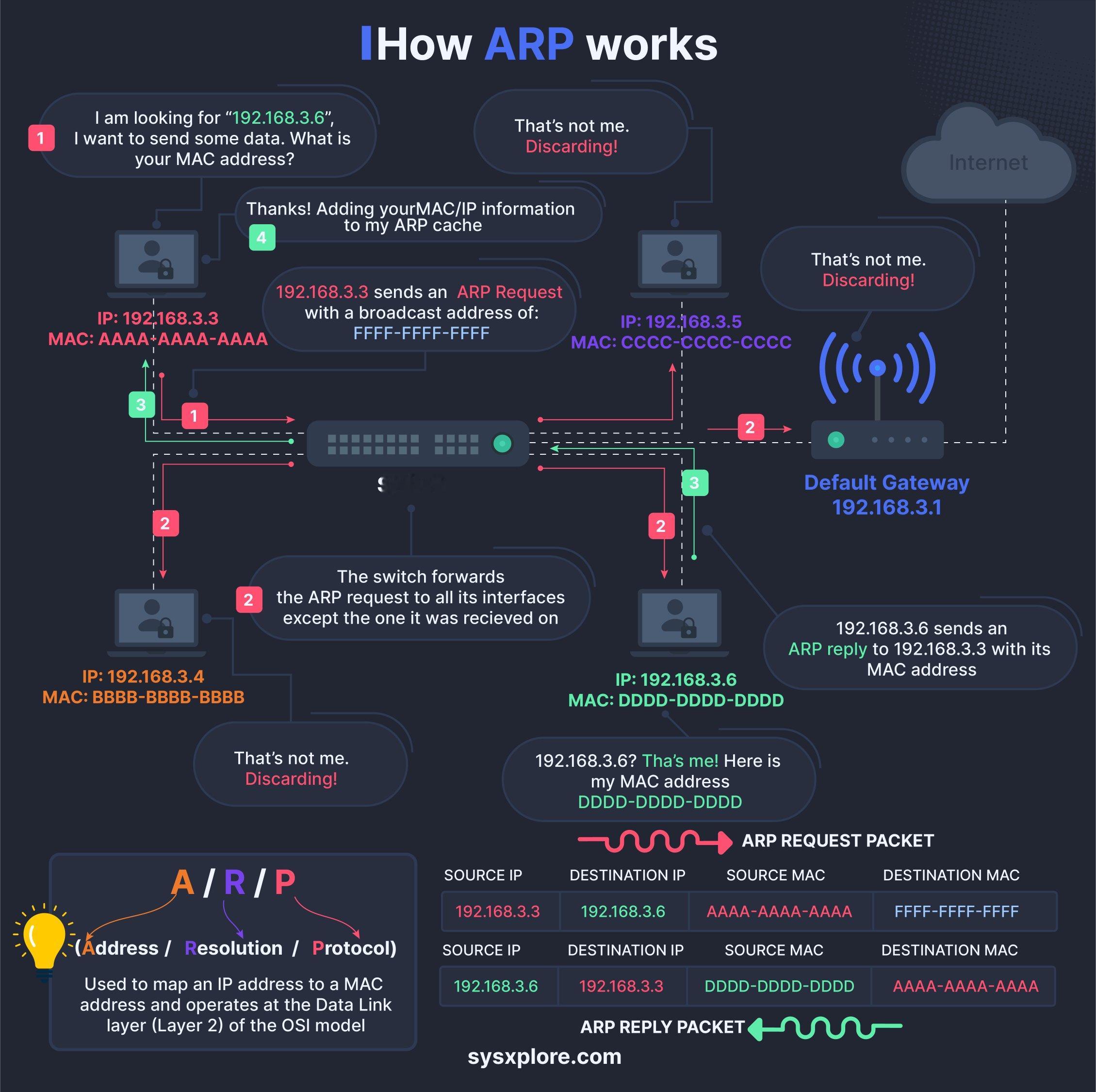 ARP 是如何工作的制图：sysxplore 