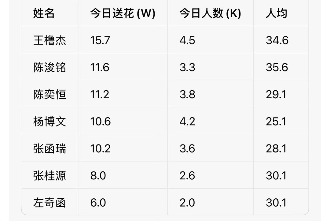 刚放学下班的闺蜜们 看过来 目前做到第二 但是我们送花人数还不够多 今天的人数需