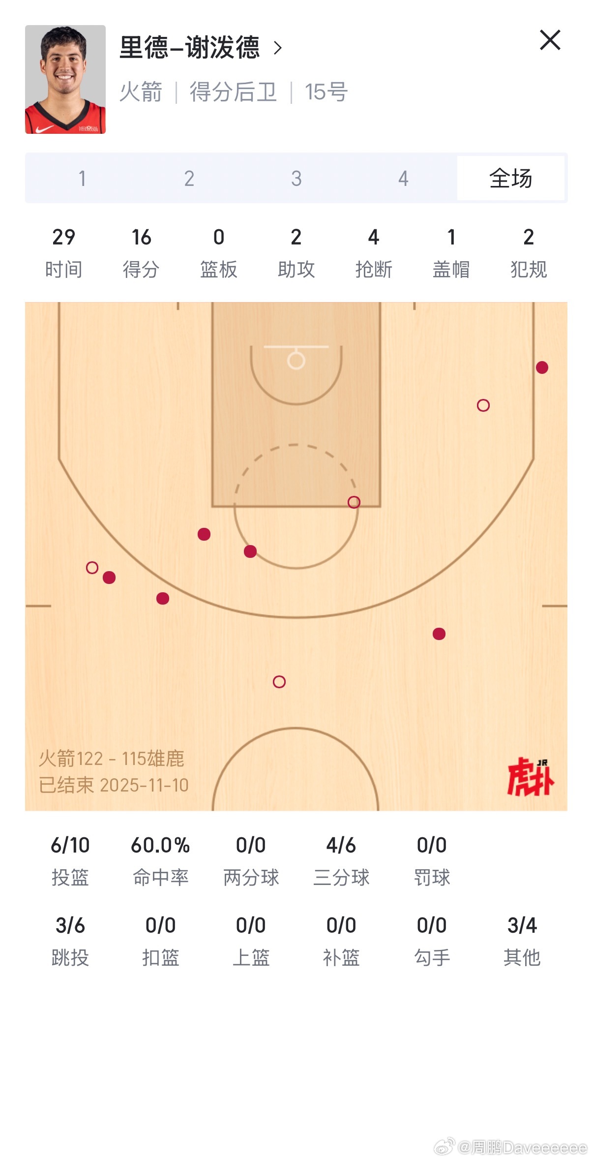 我猜今天最幸福的伙计们，一定是在第三节后半段起床的。差点复制上场比赛的挣扎表现，