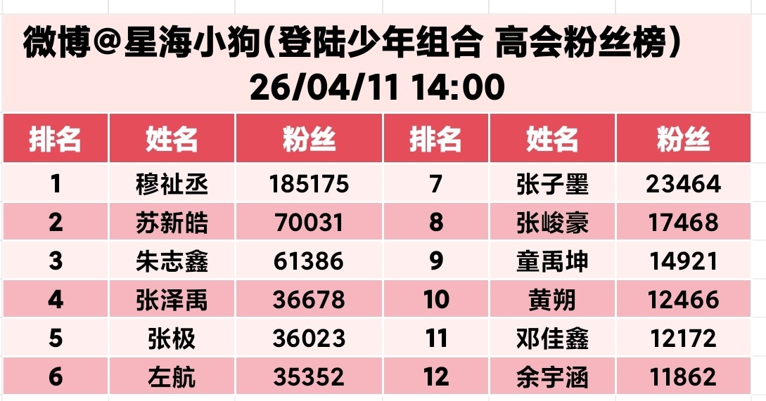 最新TF三代（TOP登陆少年）高会粉丝（2026.4.11权威口径）数据来源：3
