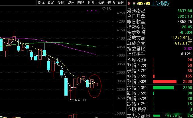 这个形态要注意冲高回落，反弹的过程种什么可能都会出现，所以在交易中最重要的是控制