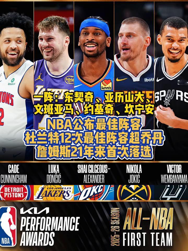 NBA公布最佳阵容，杜兰特12次最佳阵容超乔丹，詹姆斯21年来首次落选。
·一阵