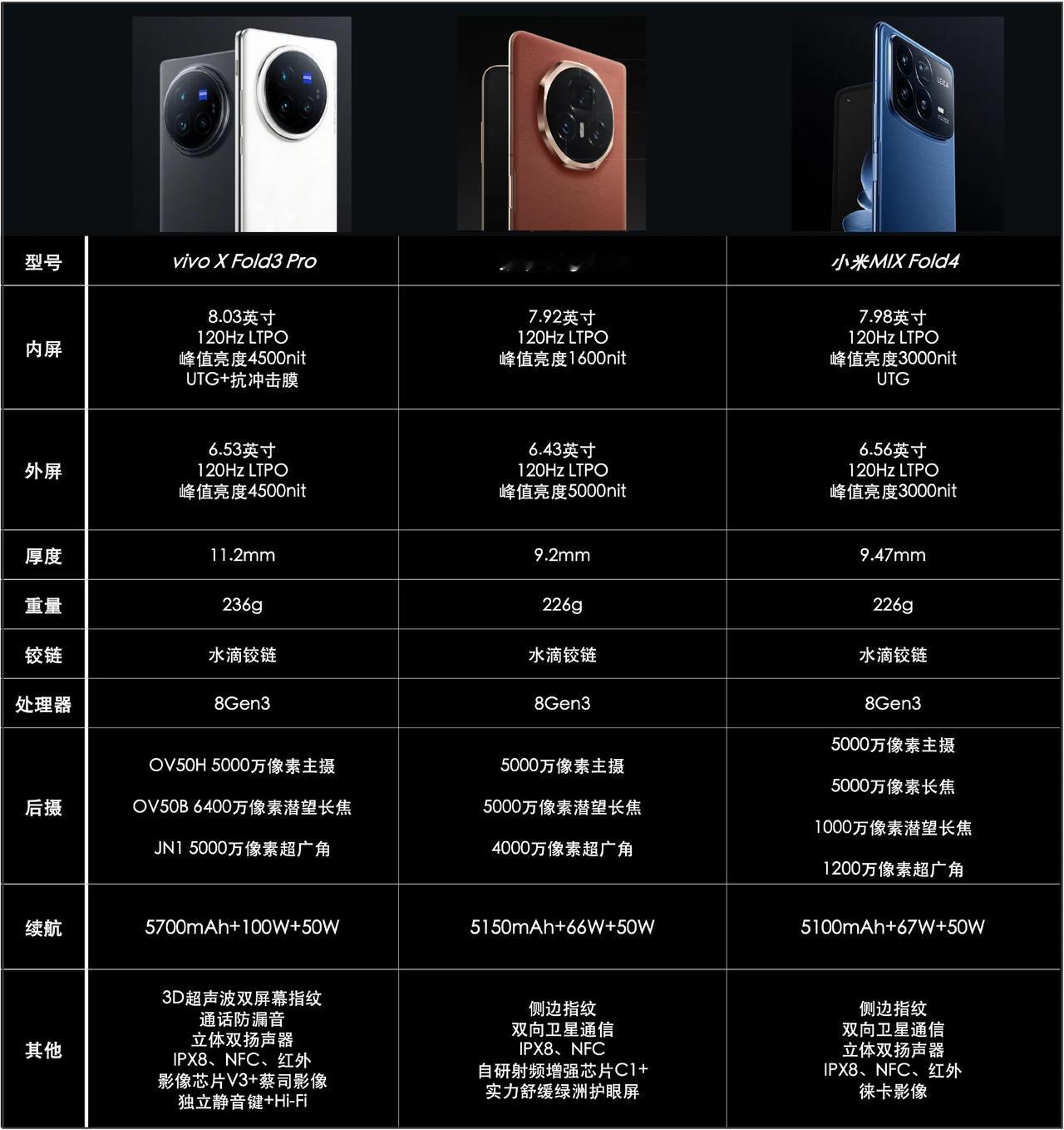 目前热门的三款大折叠屏手机对比，都是骁龙8 Gen3处理器，总体表现可以说各有千