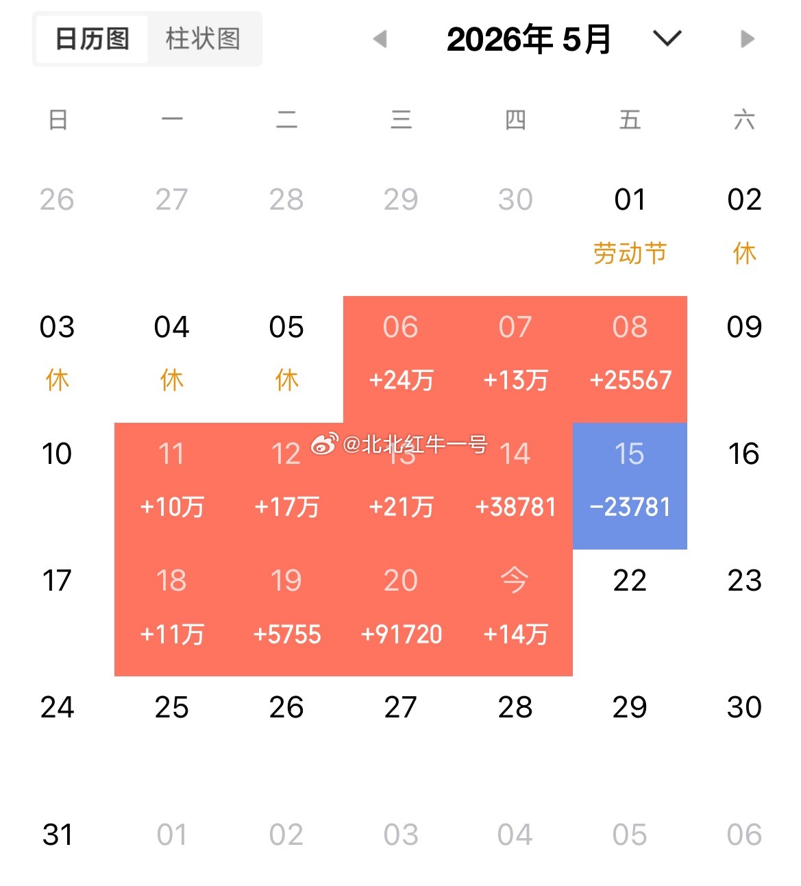 今天又是个好日子，一路长虹，大家一起扣波666继续加油👏👏一起吃肉 