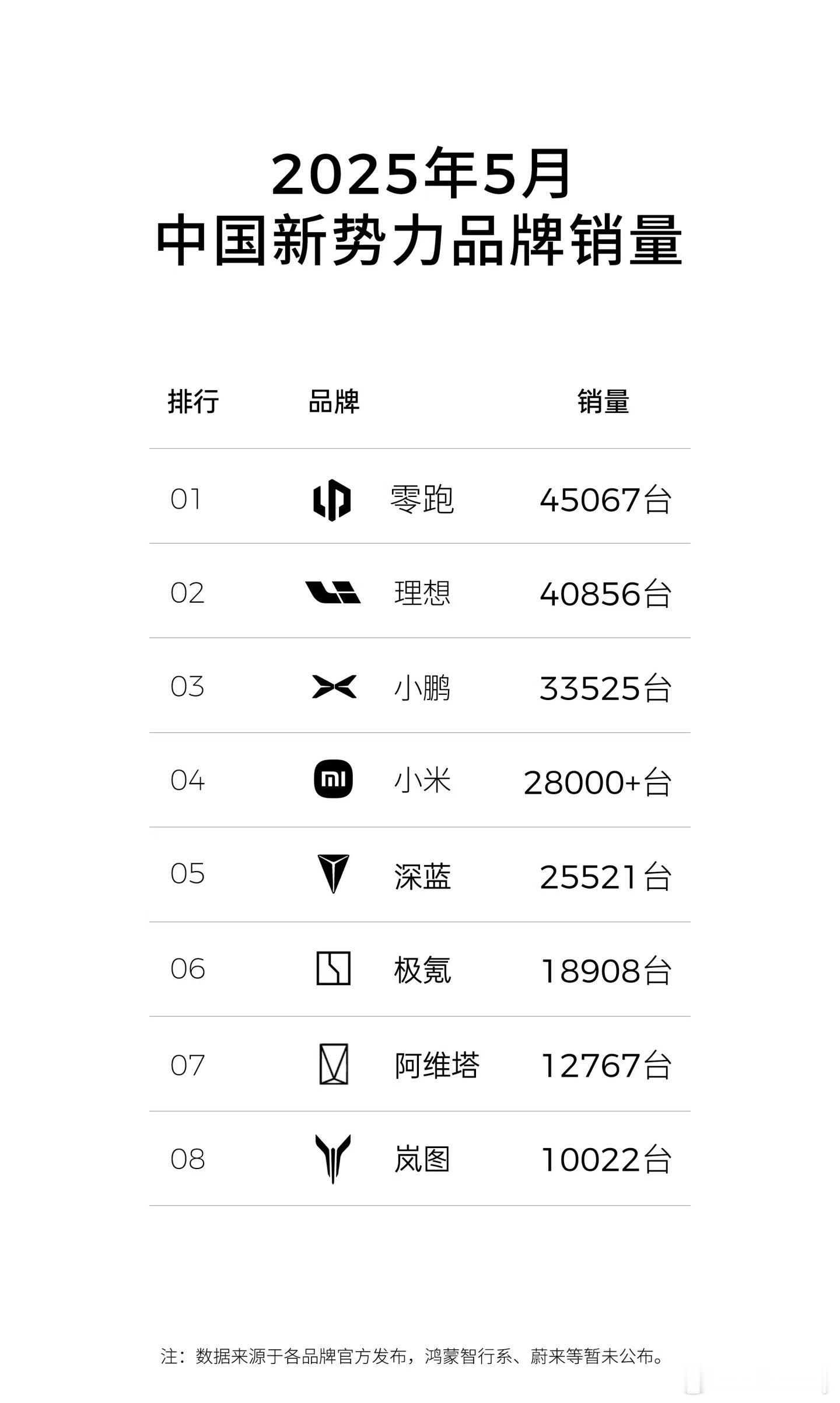 5月新能源销量出炉。如今月销量破4万的品牌只有4家，头部集中态势越来越明显。 零