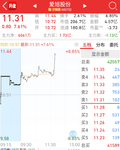 $爱旭股份 sh600732$ 连光伏都来了。 ​​​