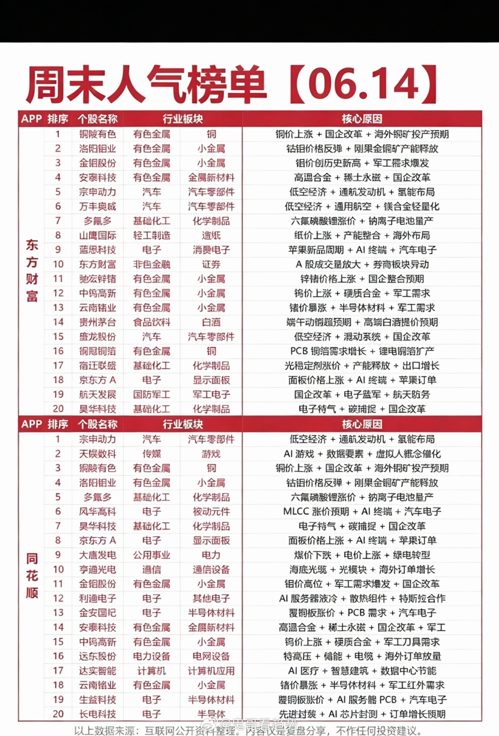 6.14周日  市场热议+人气热度榜！1.小金属，铜钴钼钨2.六氟磷酸锂3.低空