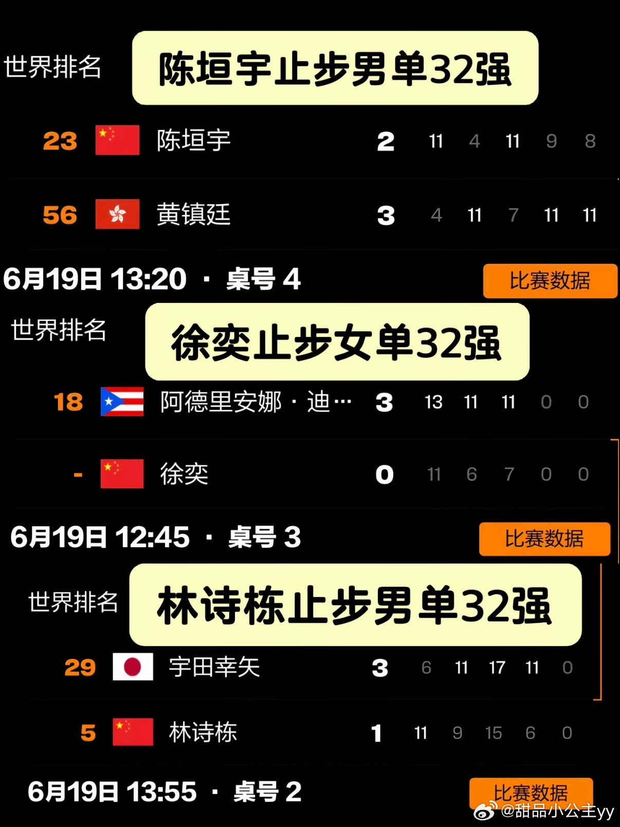 林诗栋双线出局在2026年WTT球星挑战赛卢布尔雅那站，国乒主力林诗栋遭遇男单、