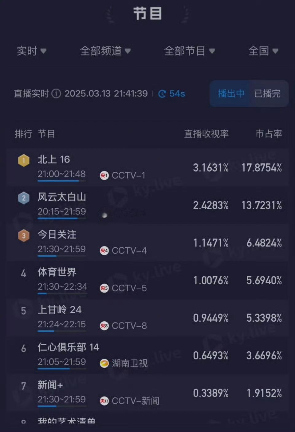今晚白鹿欧豪北上收视率第一了 ​​​