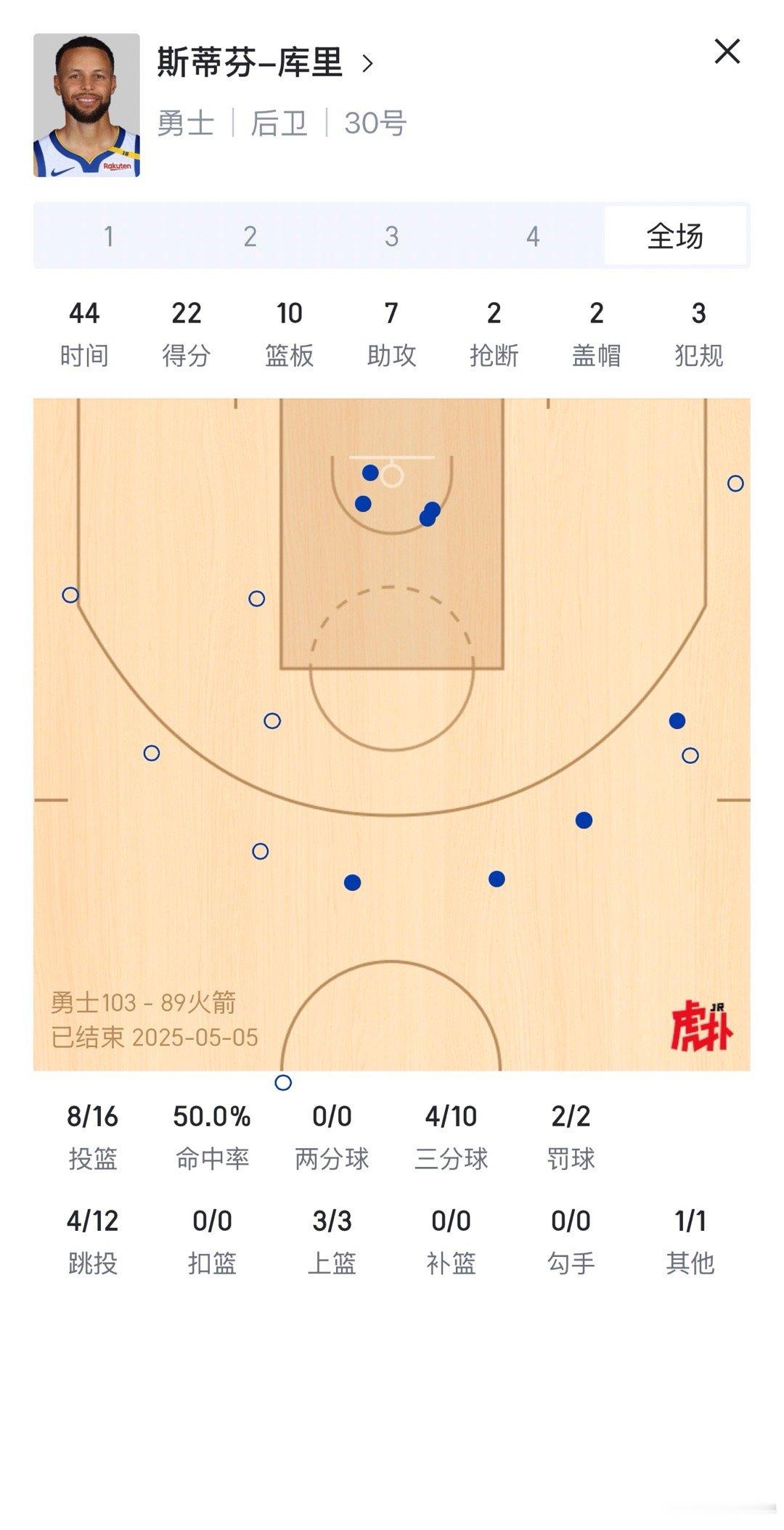 火箭vs勇士 只派一个人防多少有点不尊重人了 ​​​
