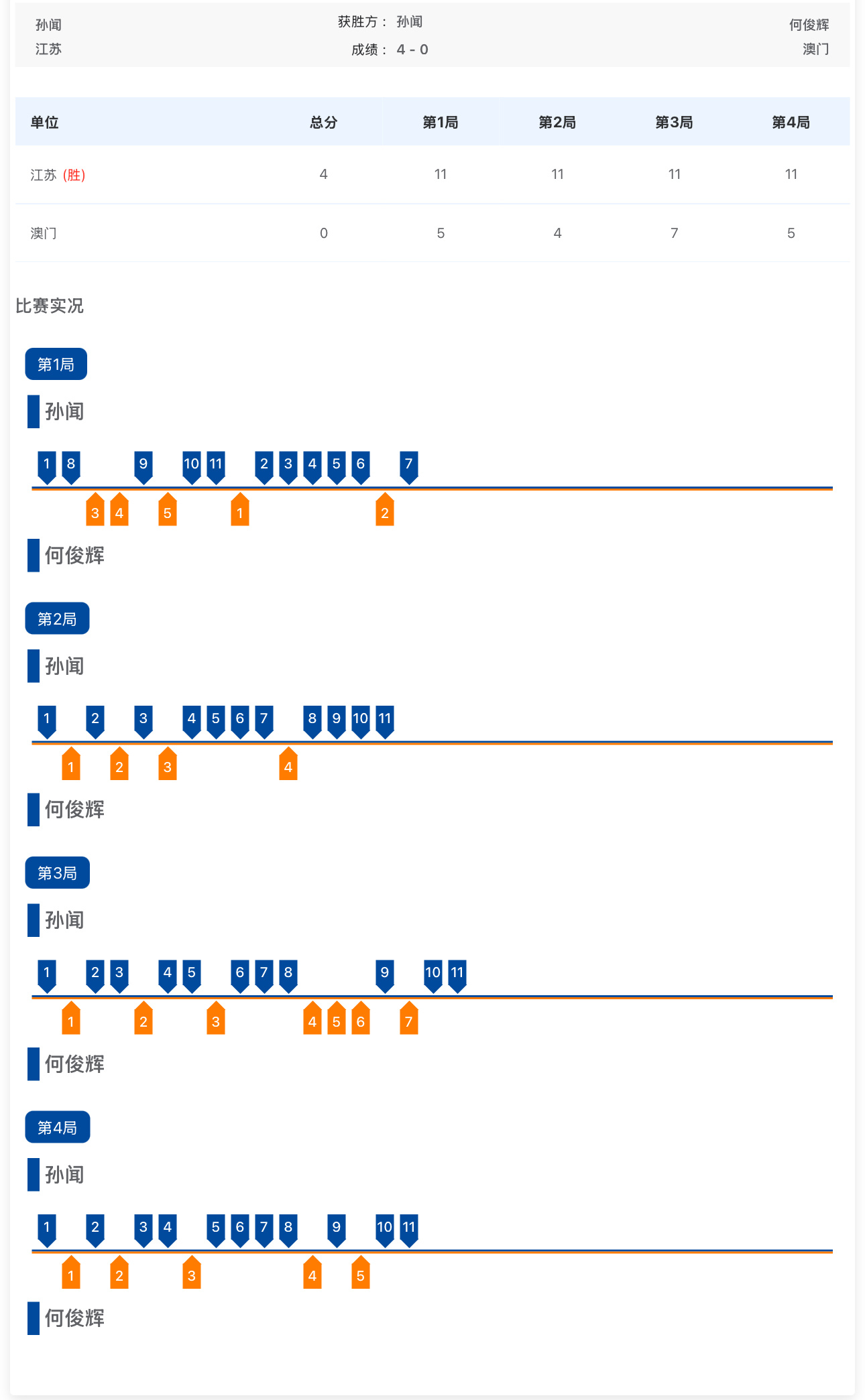 全运会 乒乓球男子单打1/32决赛孙闻(江苏)4比0何俊辉(澳门) ​​​