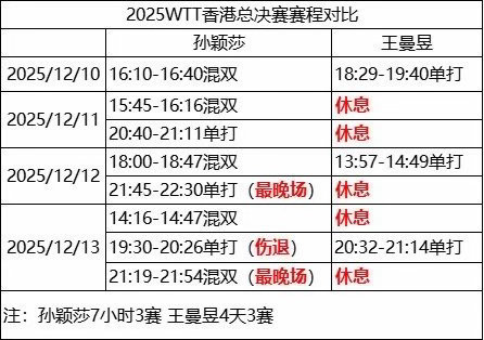 WTT赛程不合理不合理的只有孙颖莎的赛程吧 其他人合理的不能再合理了 