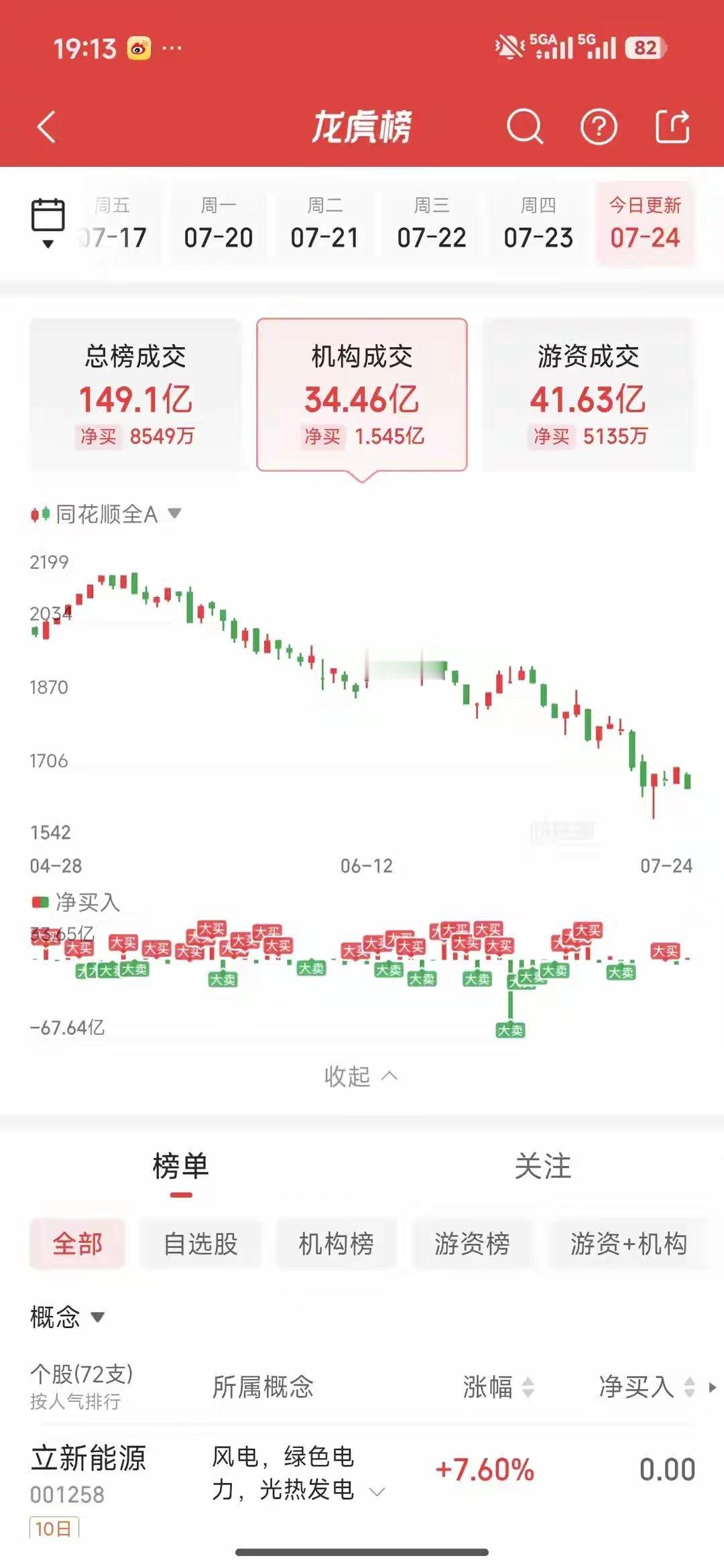 7月24日龙虎榜游资动向：章盟主布局电力方向，活跃资金明显趋于谨慎卖出贤丰控股2