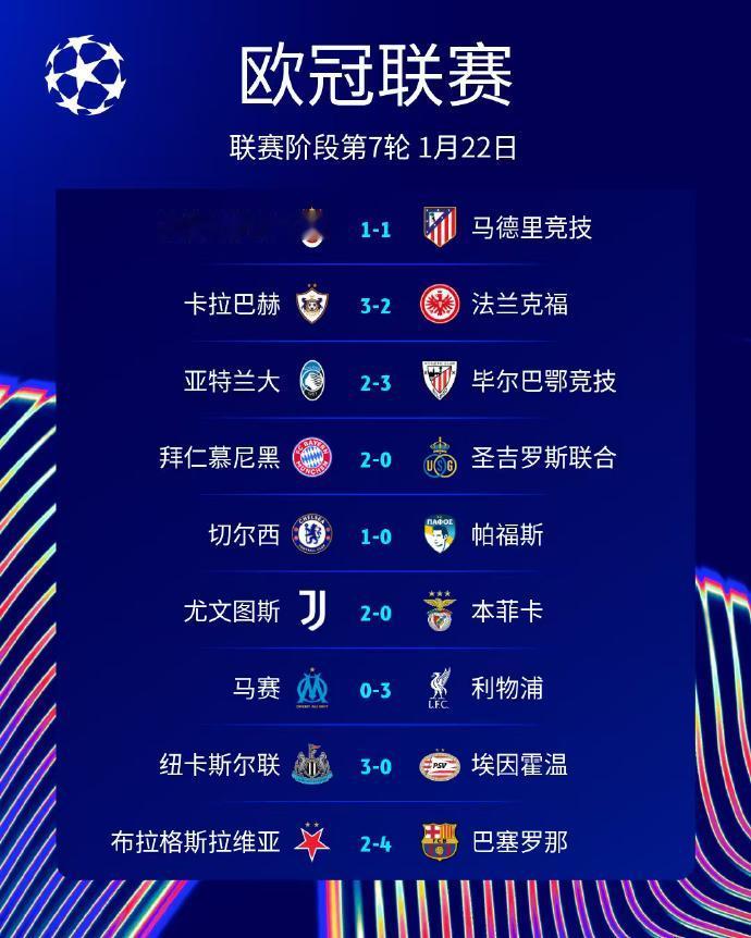 足球：欧冠联赛阶段第7轮第2比赛日赛果