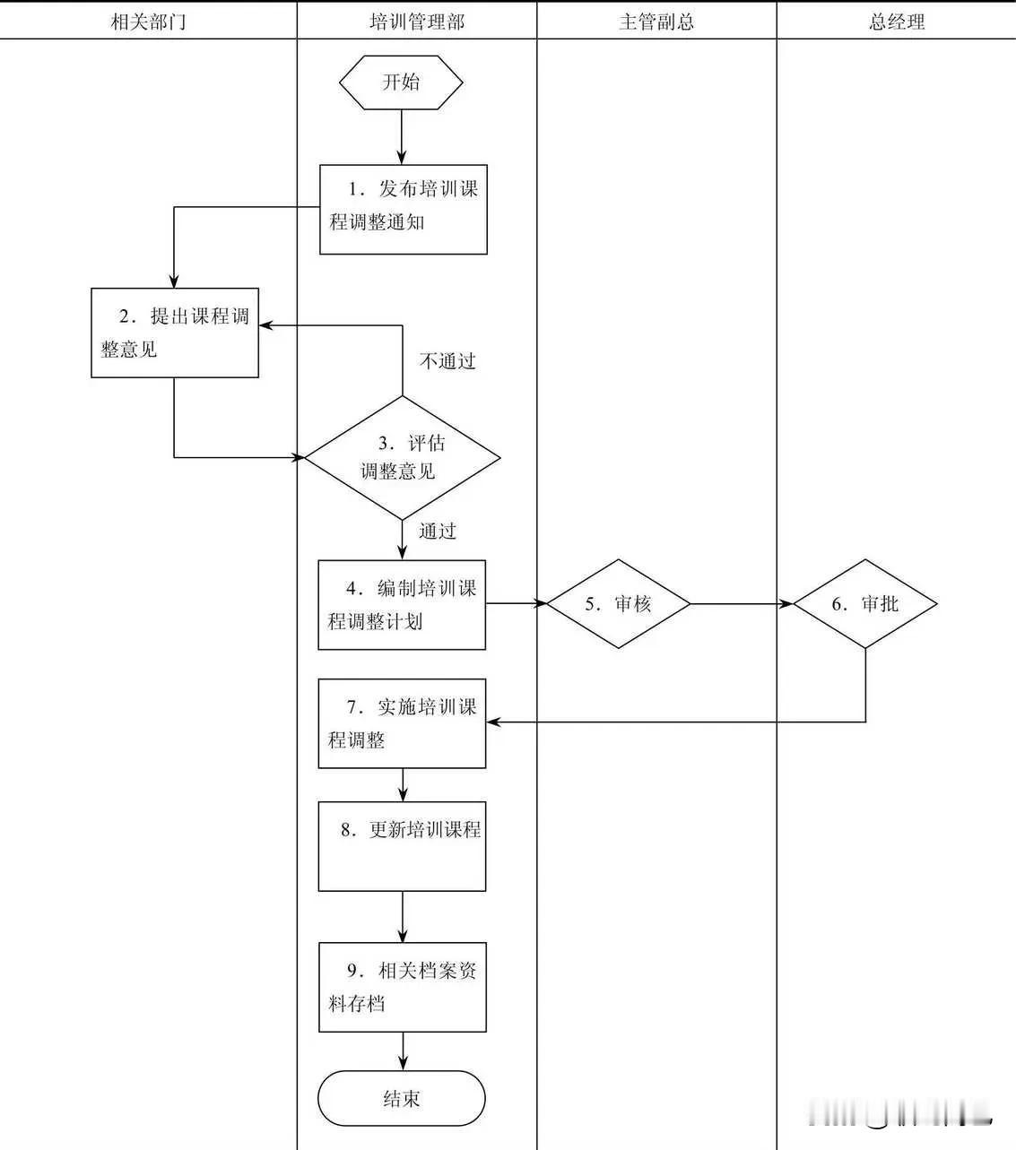 培训课程调整管理流程