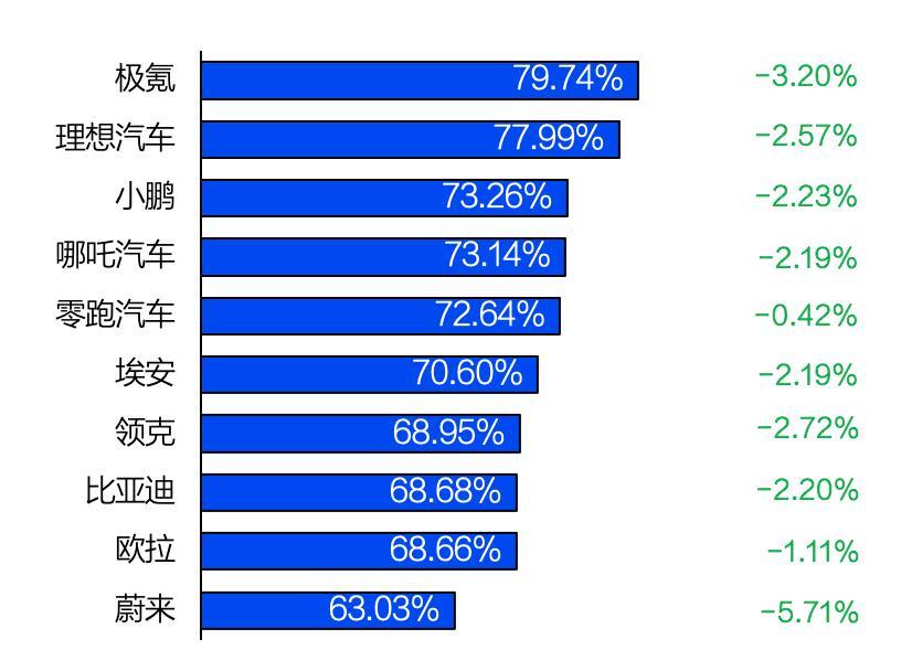 最近，权威机构发布了2023年第三季度的新能源车辆二手保值率数据。信息显示，保值