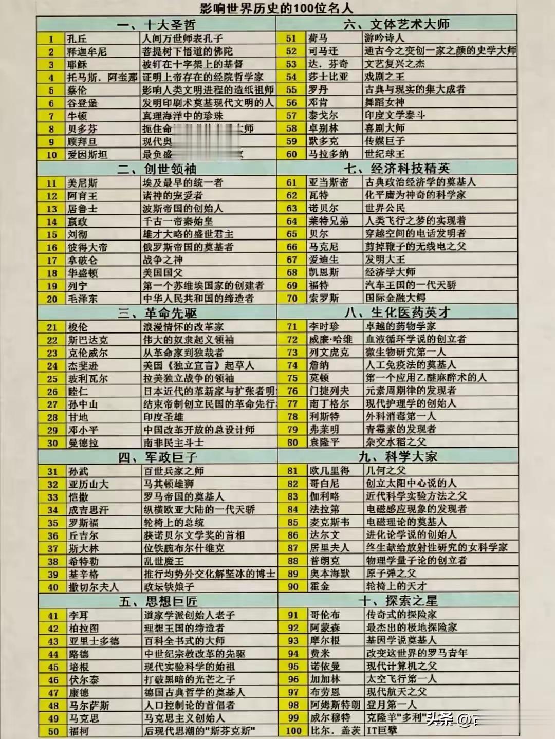 古今中外影响世界的100位历史人物，看看都有谁！