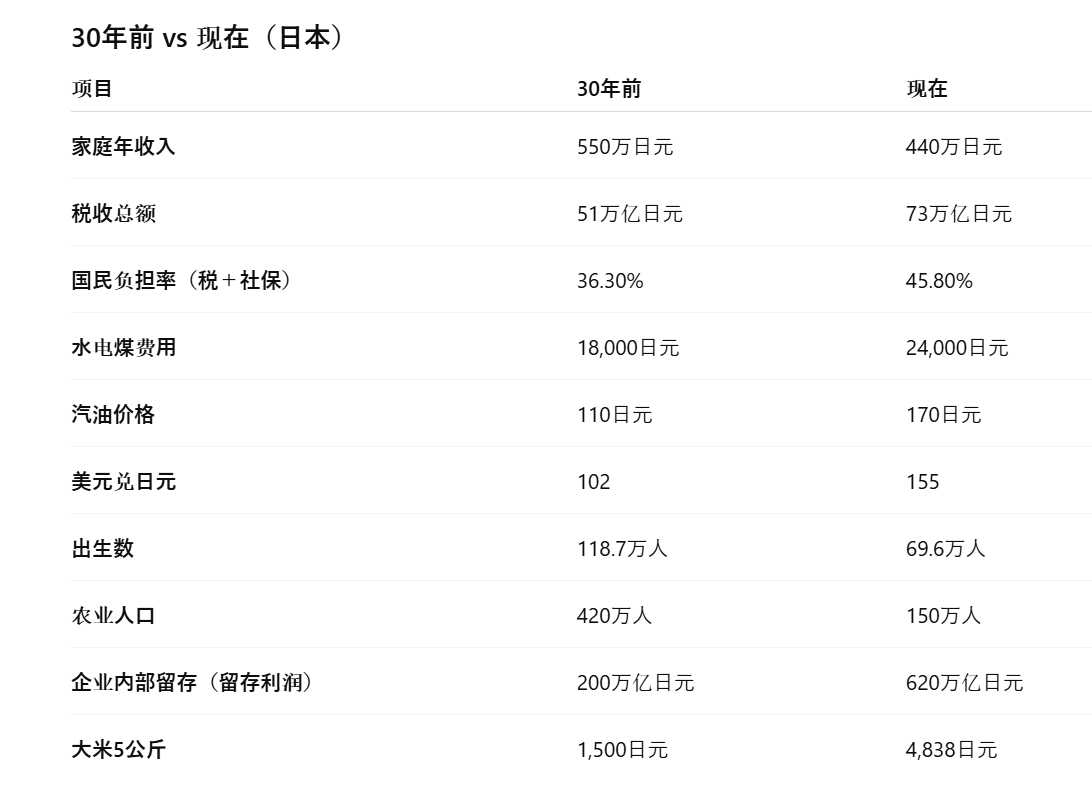 30年前的日本VS 现在的日本贫困化真的一目了然高市那个疯女人上台才一个月，日元