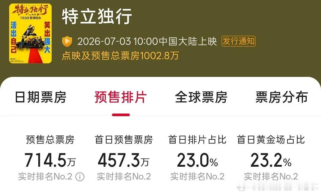 白敬亭这个预售票房什么水平？明天上映 