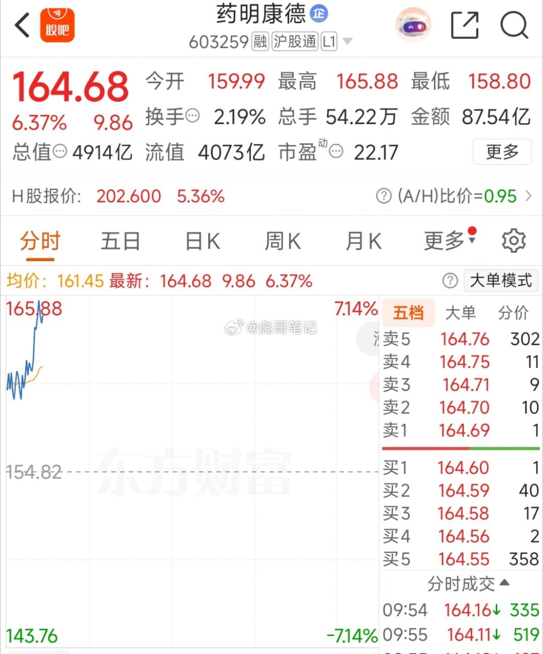 医药超预期了！药明康德容量中军继续涨，板块赚钱效应发散。这不是一日游，是资金在认