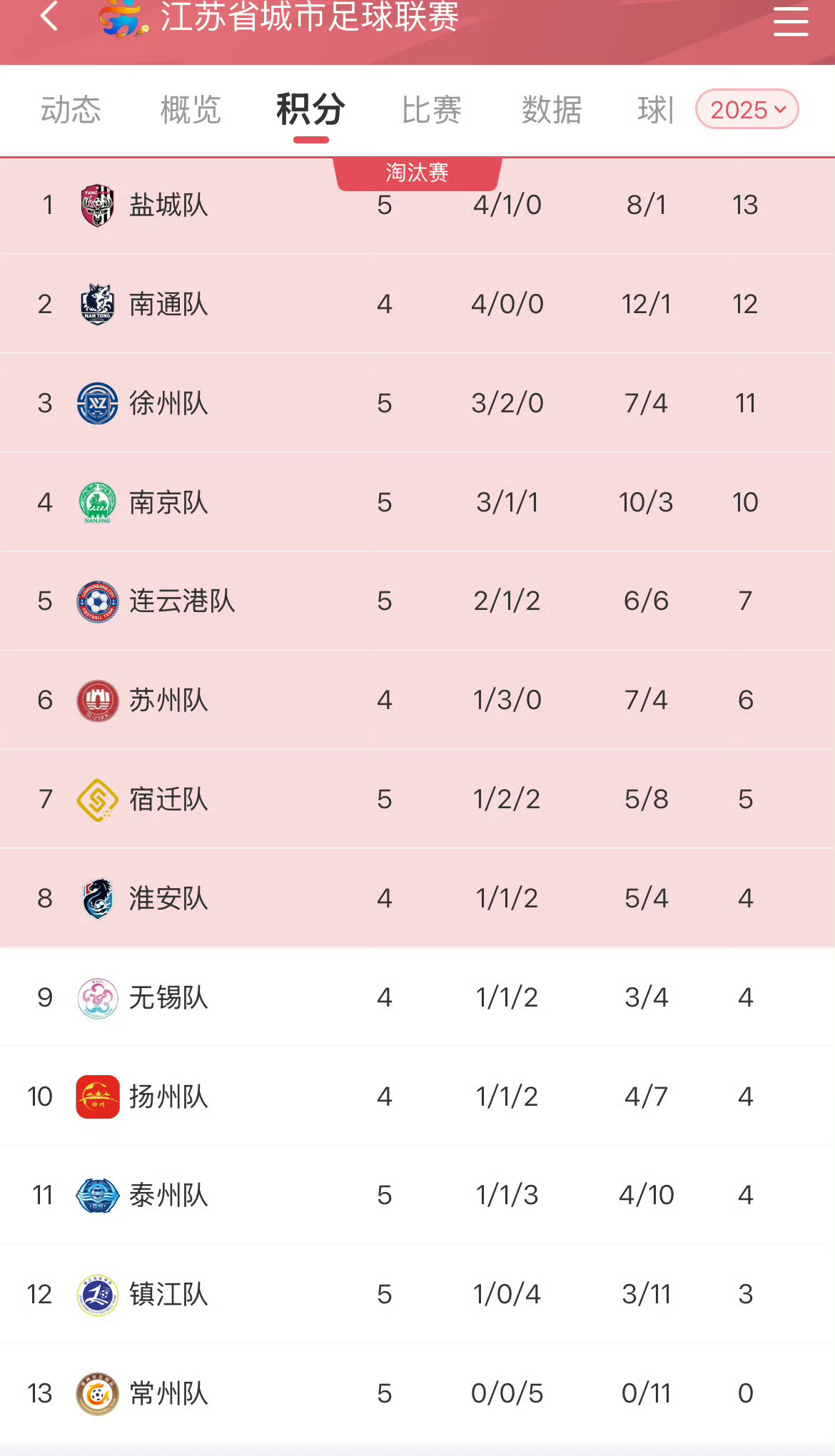 苏超踢到现在，跟去年对比一下，目前好像只有泰州队跟盐城队发挥最稳。 泰州