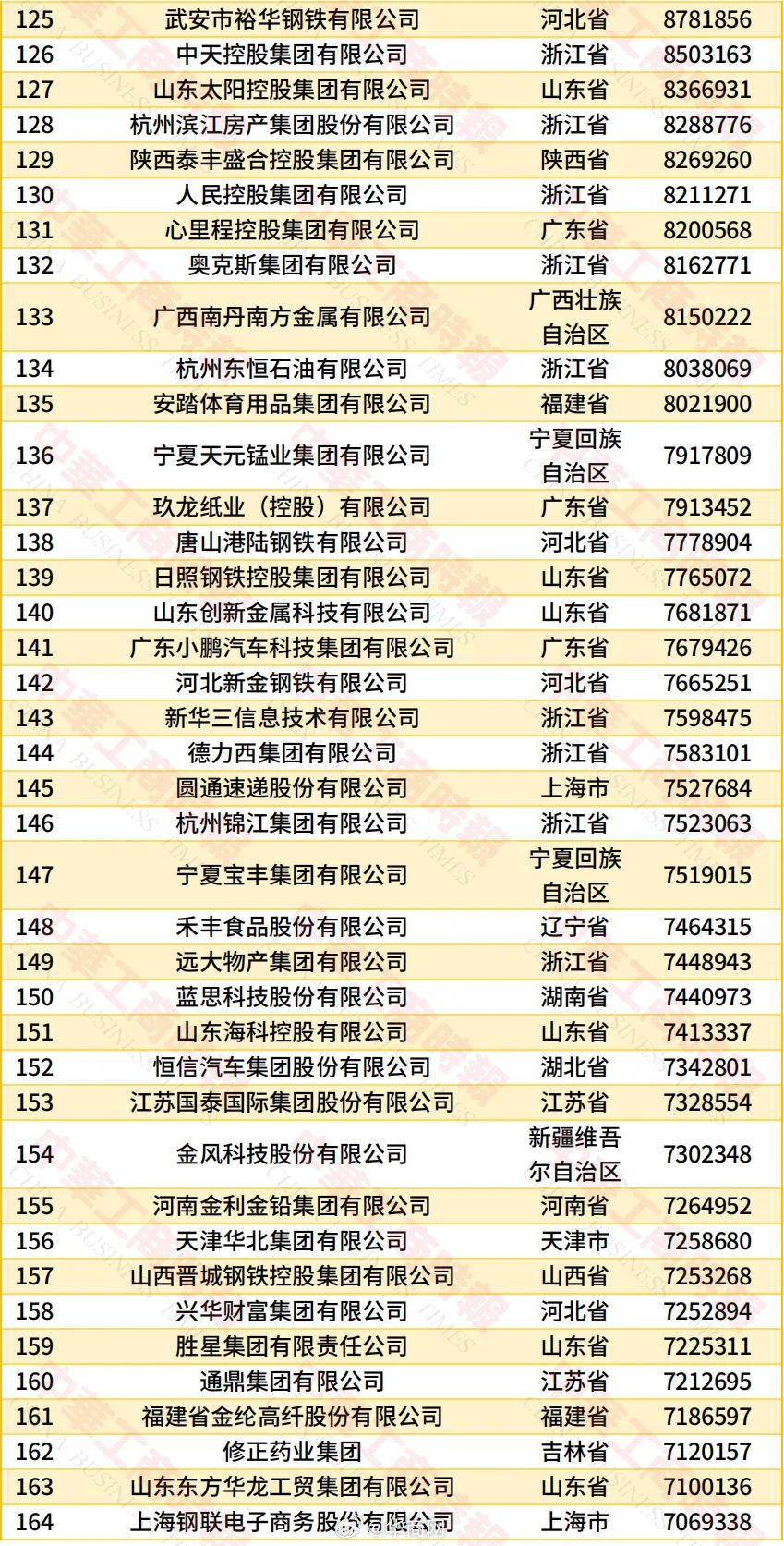 #2026民营企业500强发布##民营企业500强榜单前三#【新华社权威快报|“