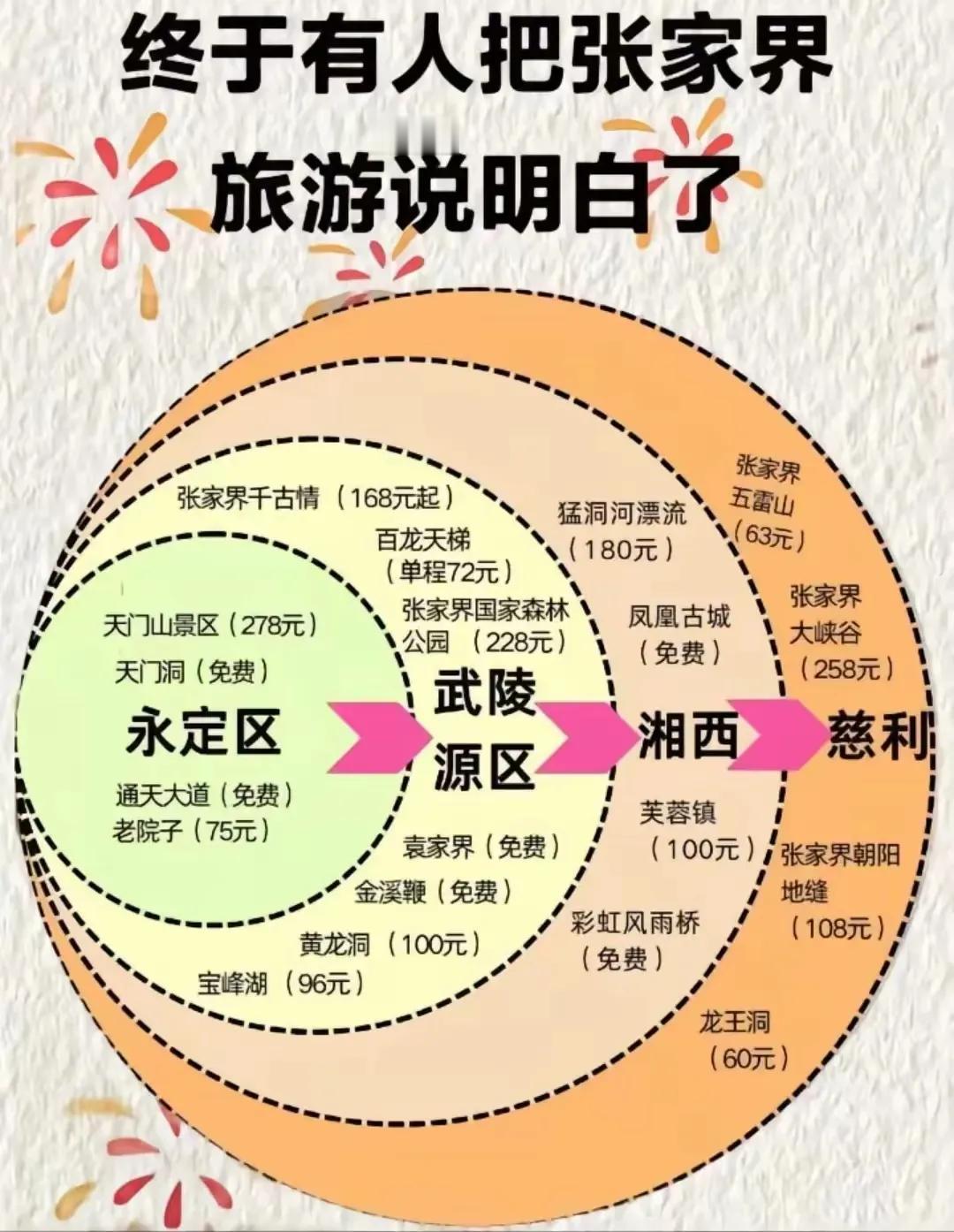 张家界旅游攻略（建议4天3晚），精华景点推荐，行程路线推荐，旅游建议，全都整理出