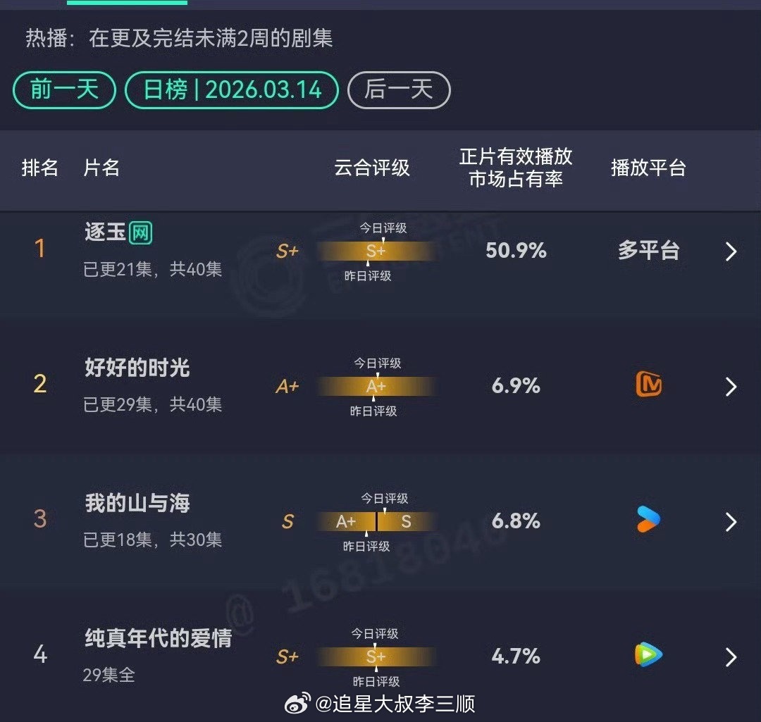 张凌赫 田曦薇《逐玉》云合50.9%，播放量破亿了