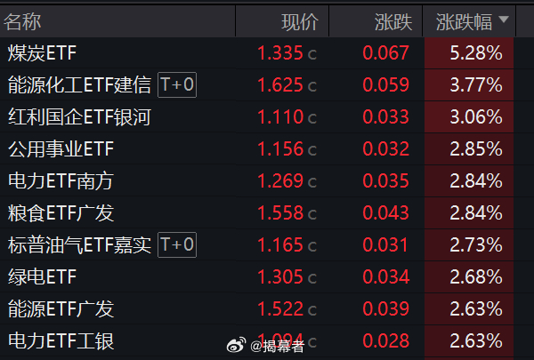 今日ETF涨幅榜，国泰基金旗下的煤炭ETF涨幅第一，目前规模近97亿了，超百亿是