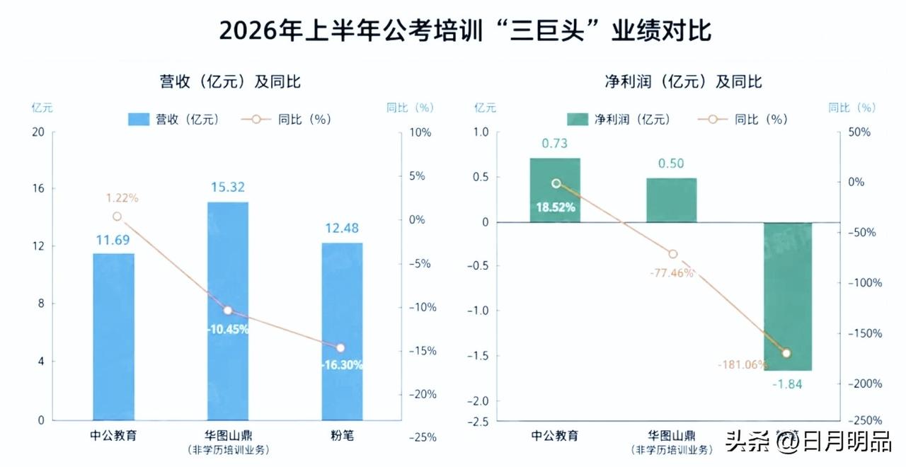 考公培训行业集体遇冷！是年轻人不想考公了吗？真相恰恰相反
 
考公培训机构的日子