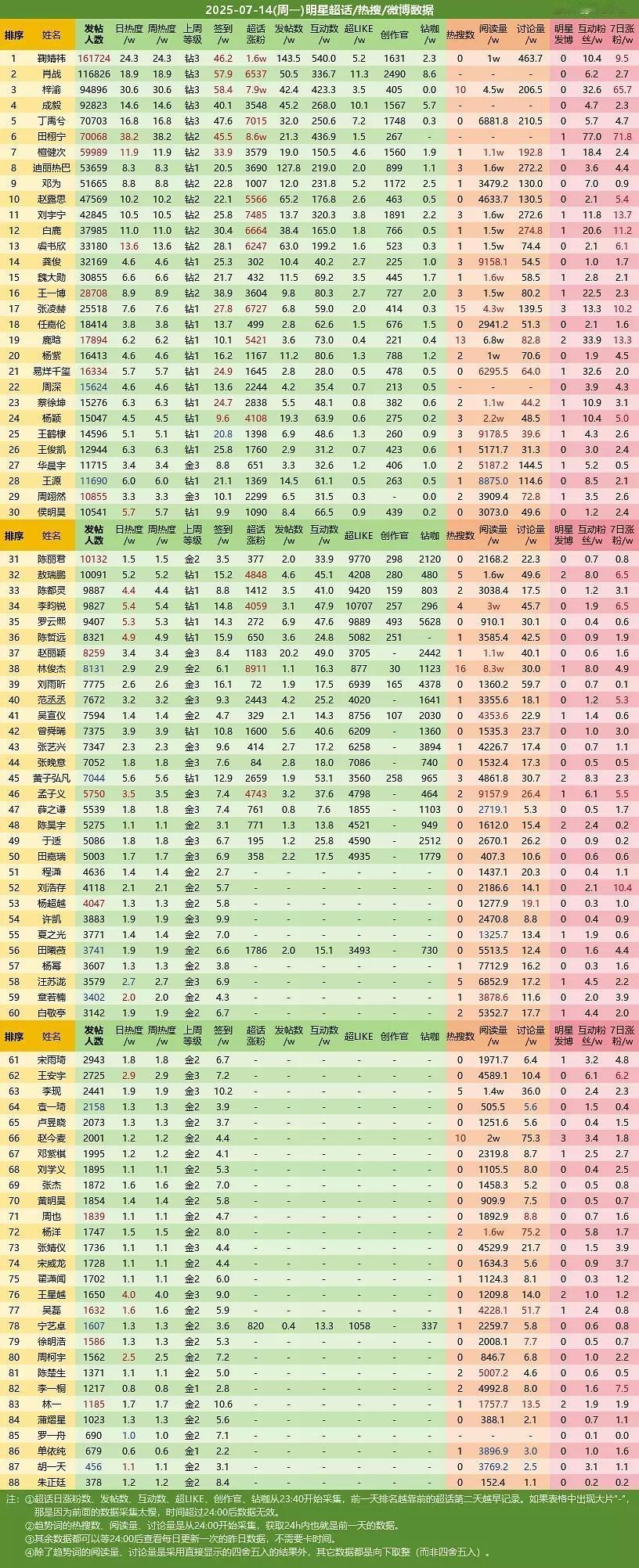 全明星超话数据统计，鞠婧祎登顶top1恭喜鞠婧祎签到再再再创新高46w➕，发帖人