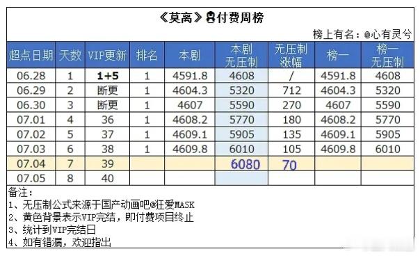 莫离 26天进🐧拉新年榜，数值2439.1。拉新周榜数值4660，下降15，本
