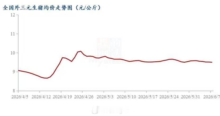5月10日以来，生猪价格上下波动幅度不足0.1元/公斤生猪期货