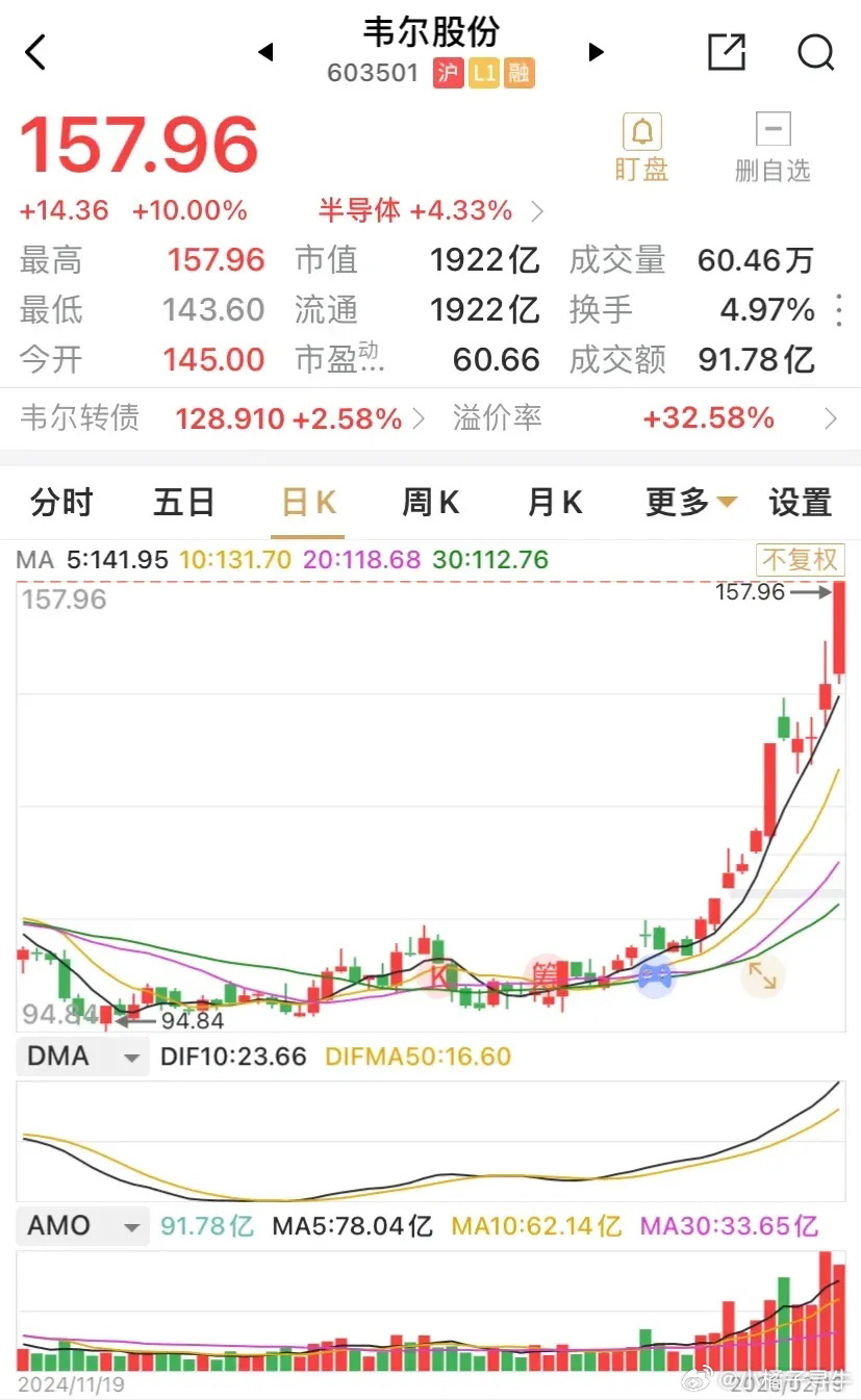 韦尔股份继昨日大涨5.43%后今日午后2点封住涨停，换手率仅为5%，市值超过19